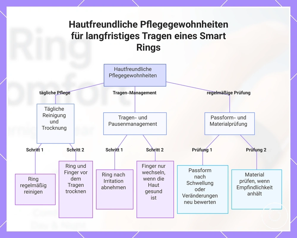 Hautfreundliche Pflegegewohnheiten für langfristiges Tragen eines Smart Rings