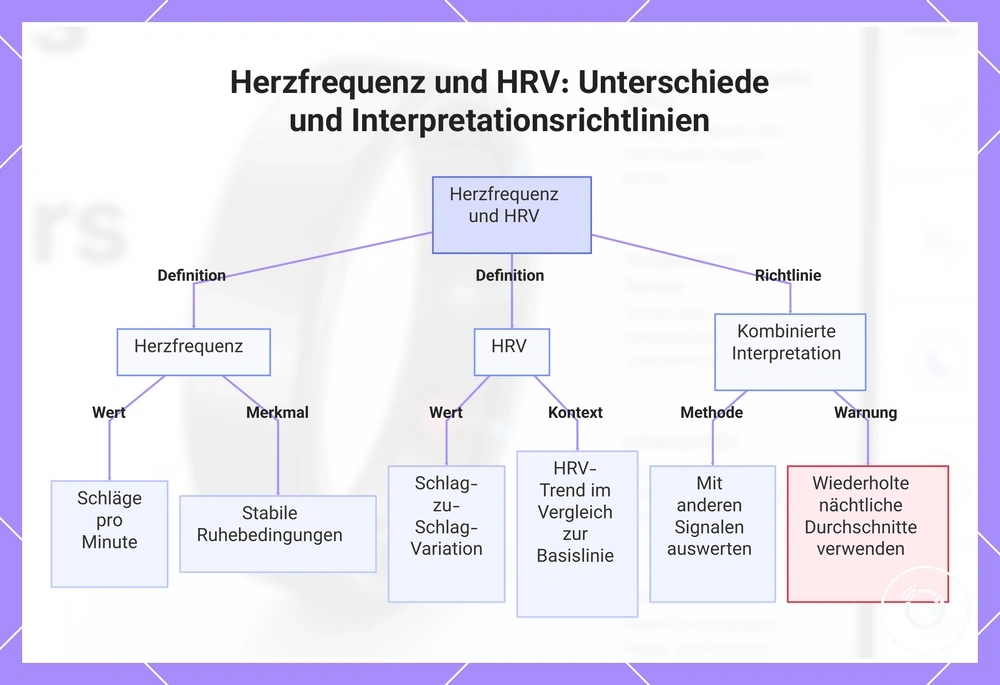 Herzfrequenz und HRV: Unterschiede und Interpretationsrichtlinien