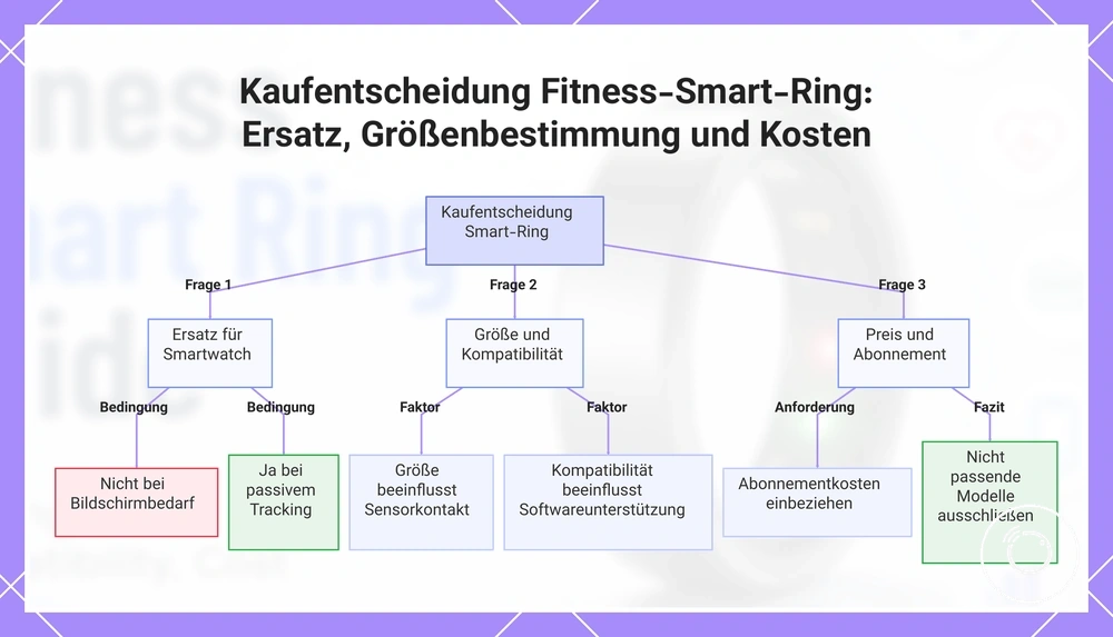 Kaufentscheidung Fitness-Smart-Ring: Ersatz, Größenbestimmung und Kosten