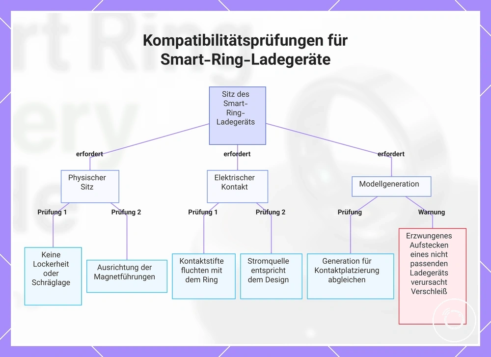 Kompatibilitätsprüfungen für Smart-Ring-Ladegeräte
