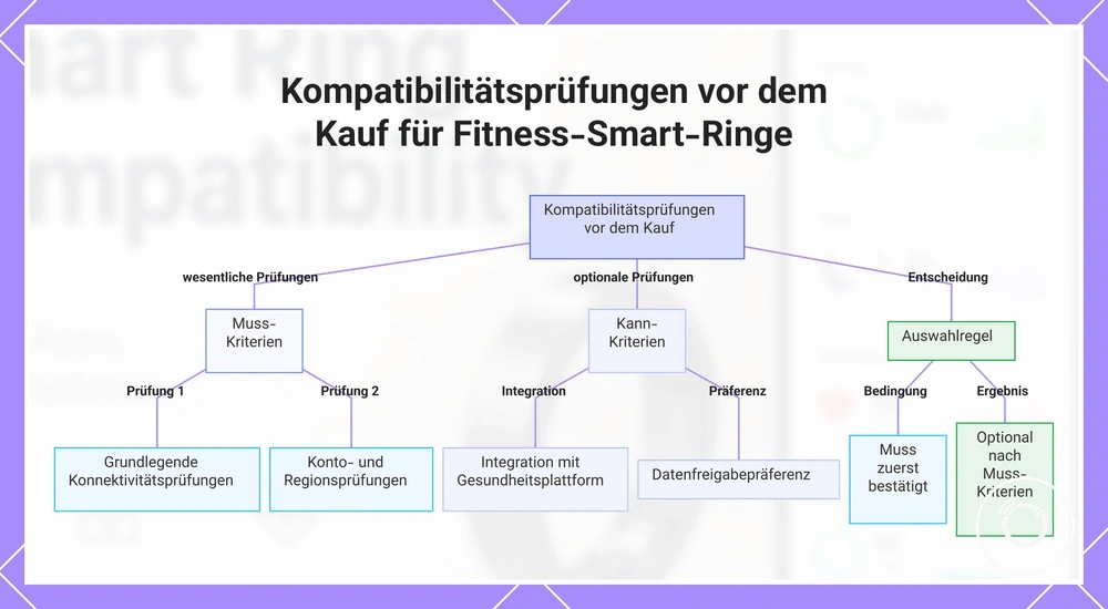 Kompatibilitätsprüfungen vor dem Kauf für Fitness-Smart-Ringe