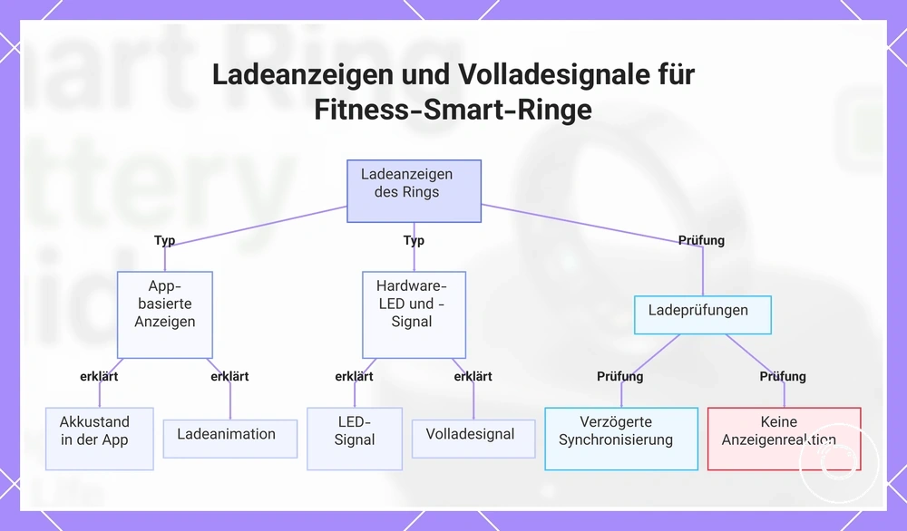 Ladeanzeigen und Volladesignale für Fitness-Smart-Ringe