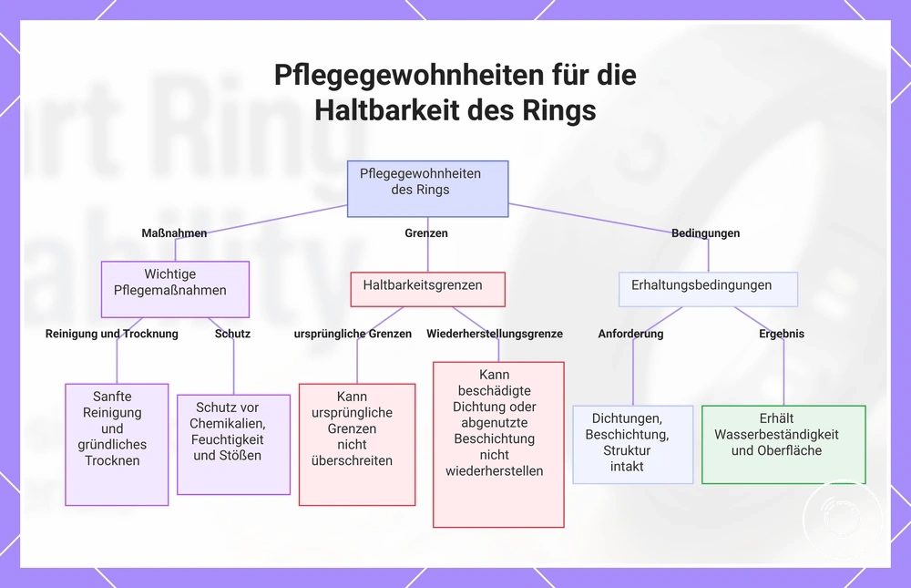 Pflegegewohnheiten für die Haltbarkeit des Rings