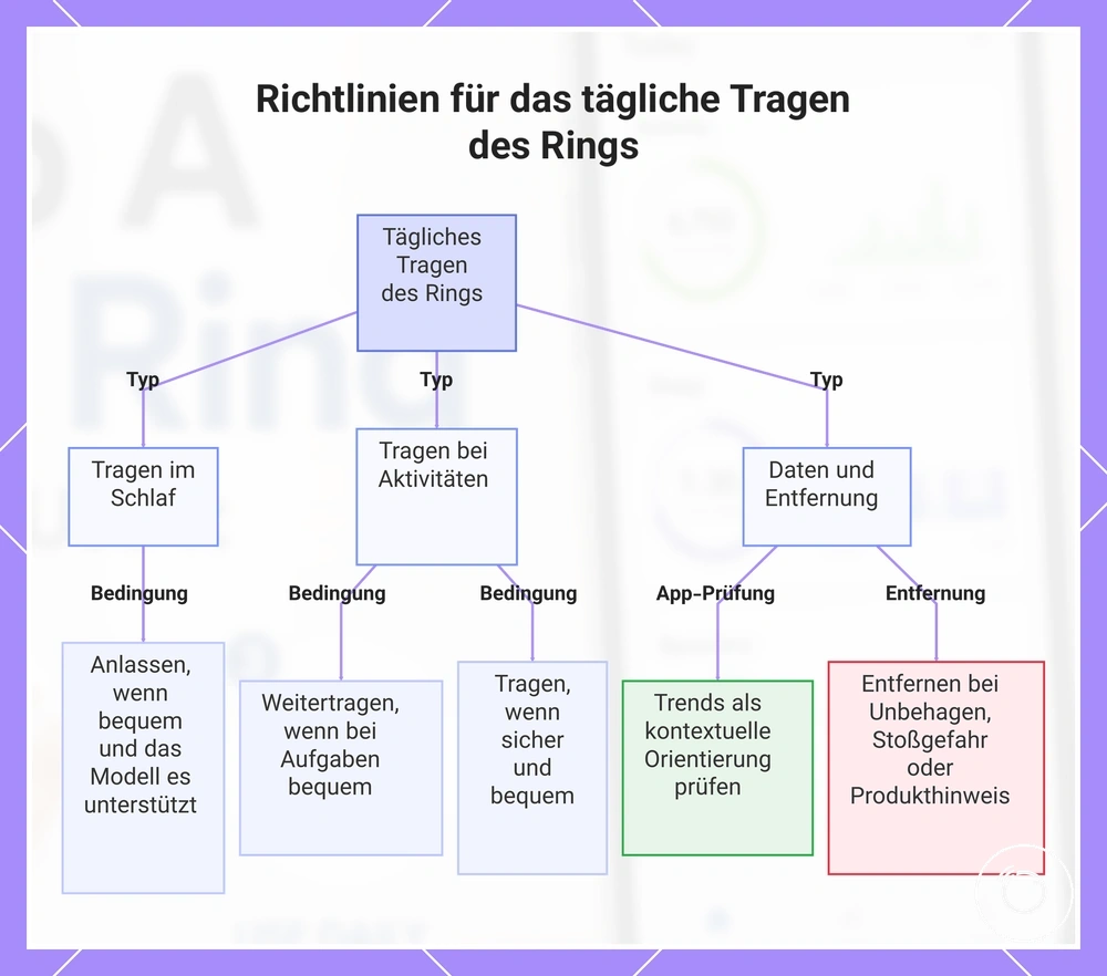Richtlinien für das tägliche Tragen des Rings