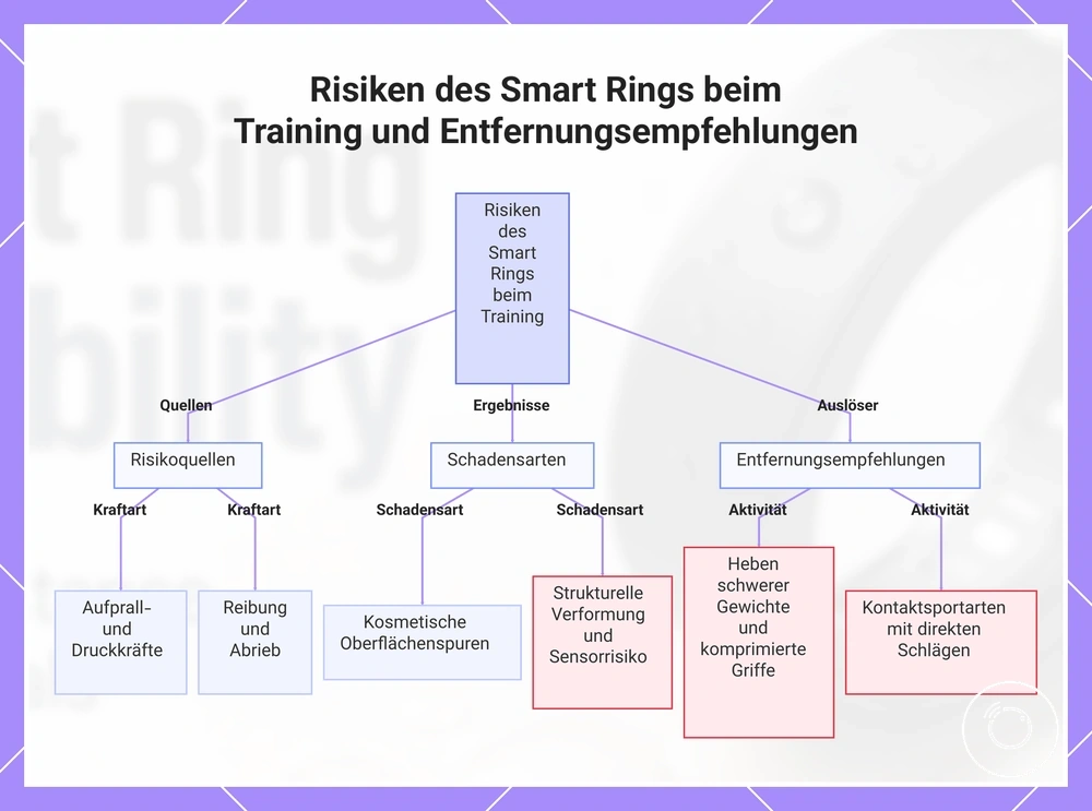 Risiken des Smart Rings beim Training und Entfernungsempfehlungen