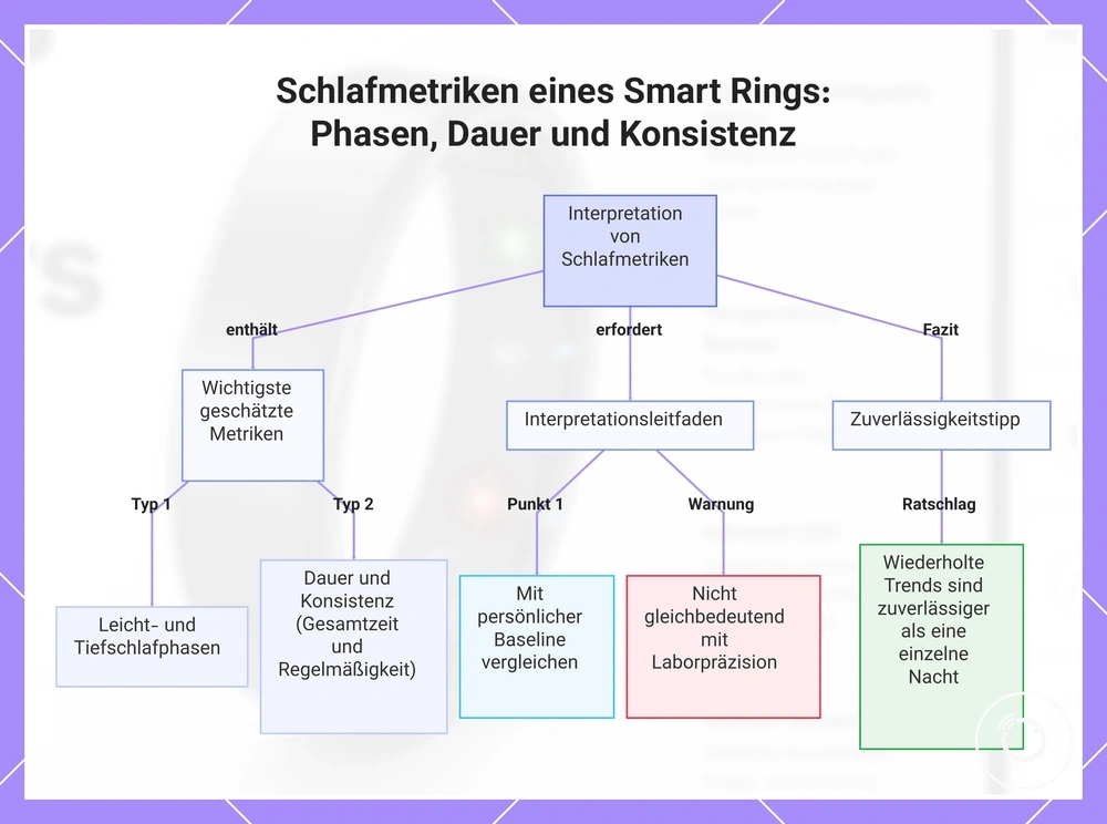 Schlafmetriken eines Smart Rings: Phasen, Dauer und Konsistenz