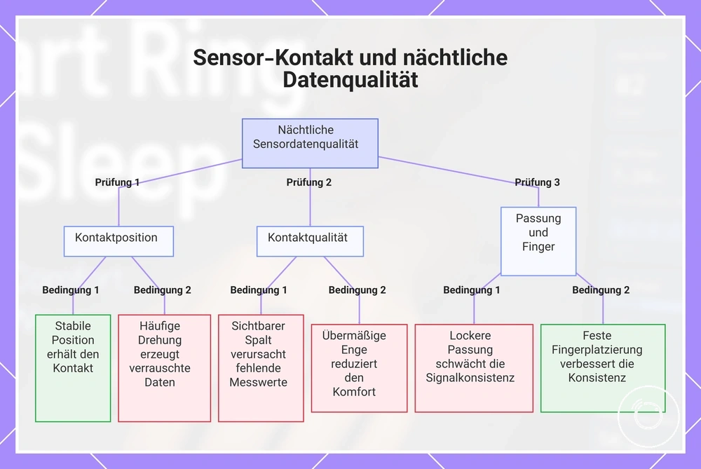 Sensor-Kontakt und nächtliche Datenqualität