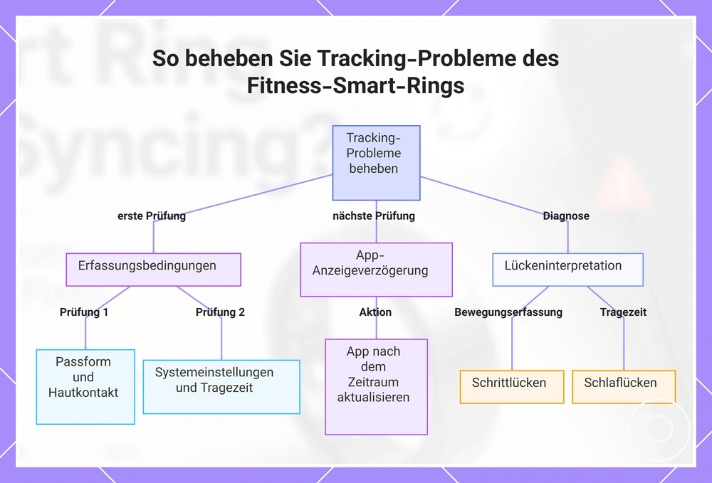 So beheben Sie Tracking-Probleme des Fitness-Smart-Rings