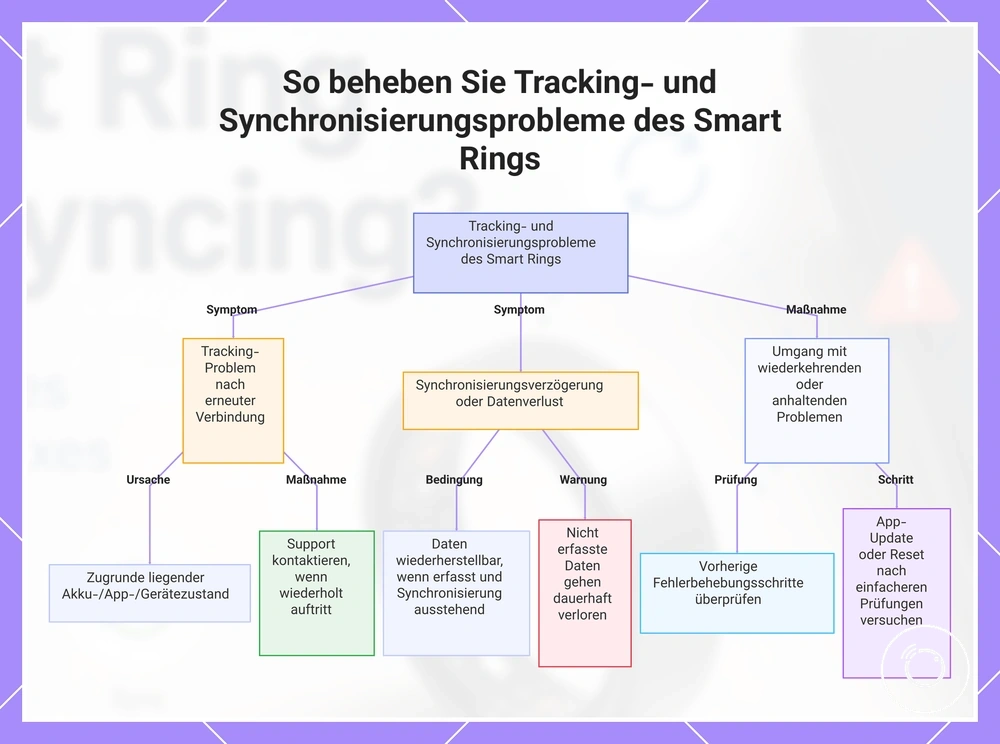 So beheben Sie Tracking- und Synchronisierungsprobleme des Smart Rings