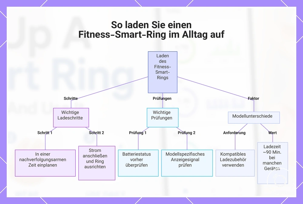 So laden Sie einen Fitness-Smart-Ring im Alltag auf