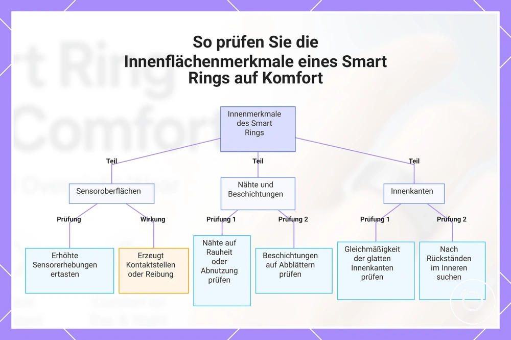 So prüfen Sie die Innenflächenmerkmale eines Smart Rings auf Komfort