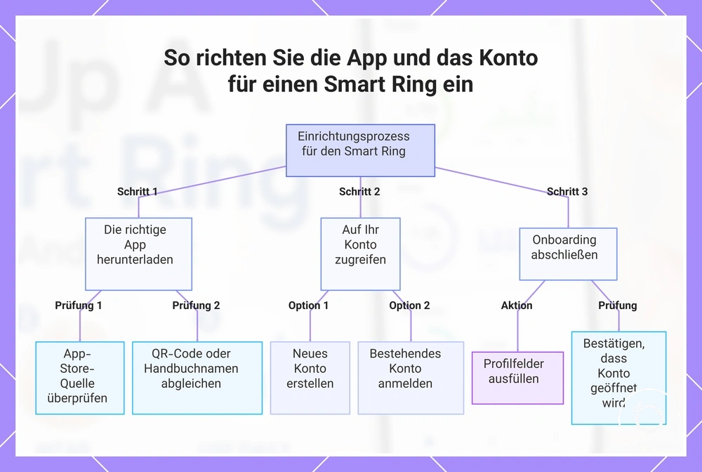 So richten Sie die App und das Konto für einen Smart Ring ein