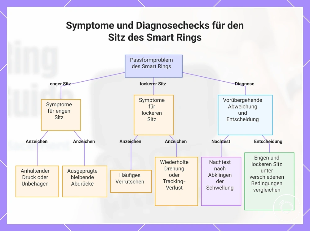 Symptome und Diagnosechecks für den Sitz des Smart Rings