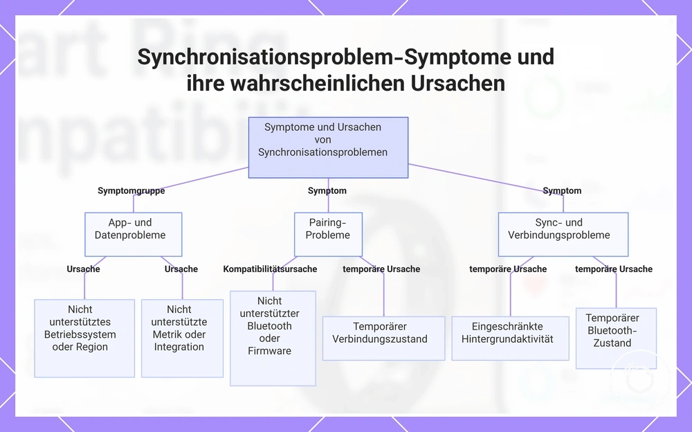 Synchronisationsproblem-Symptome und ihre wahrscheinlichen Ursachen