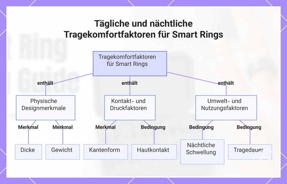 Tägliche und nächtliche Tragekomfortfaktoren für Smart Rings