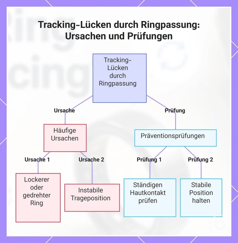 Tracking-Lücken durch Ringpassung: Ursachen und Prüfungen