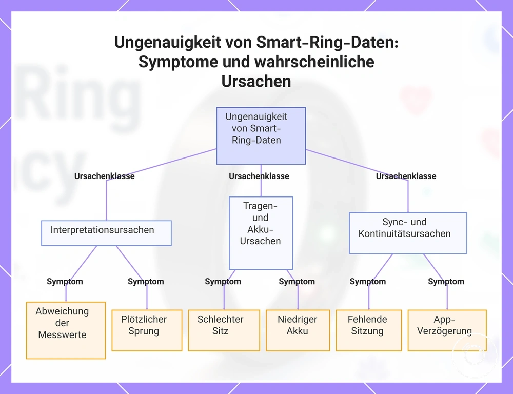 Ungenauigkeit von Smart-Ring-Daten: Symptome und wahrscheinliche Ursachen