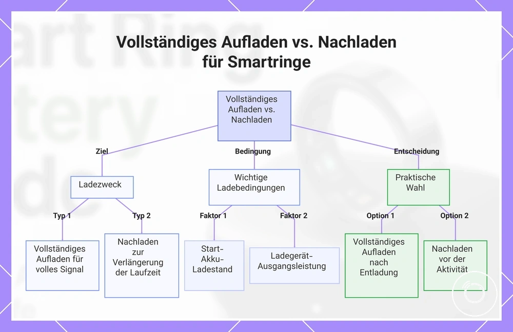 Vollständiges Aufladen vs. Nachladen für Smartringe
