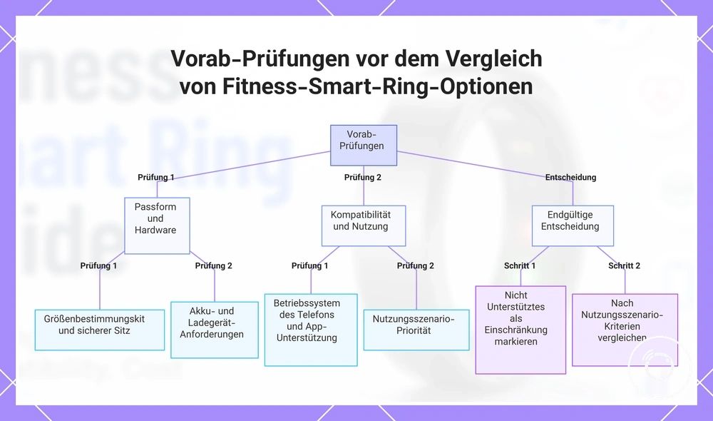Vorab-Prüfungen vor dem Vergleich von Fitness-Smart-Ring-Optionen