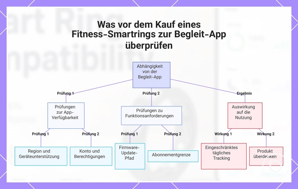Was vor dem Kauf eines Fitness-Smartrings zur Begleit-App überprüfen