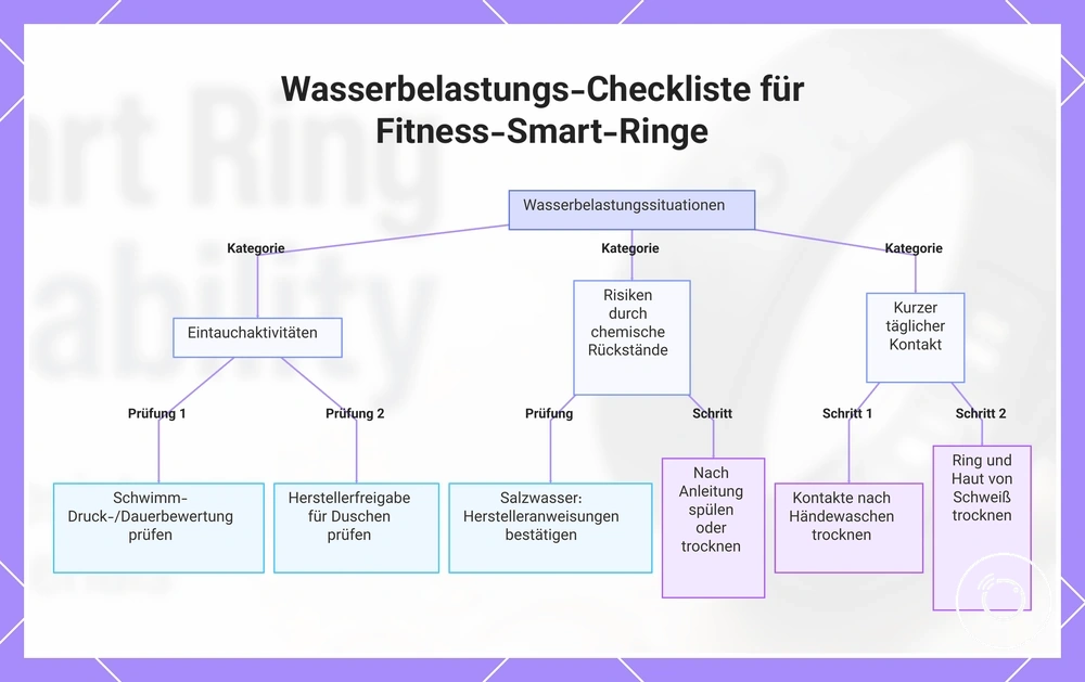 Wasserbelastungs-Checkliste für Fitness-Smart-Ringe