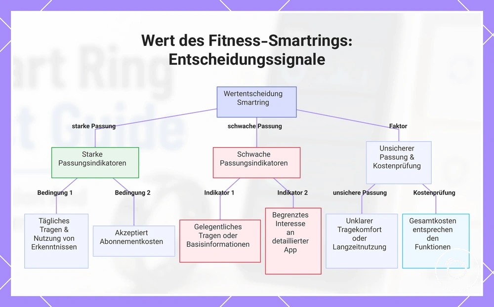 Wert des Fitness-Smartrings: Entscheidungssignale