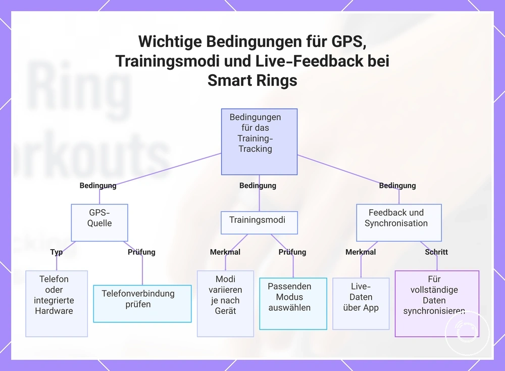 Wichtige Bedingungen für GPS, Trainingsmodi und Live-Feedback bei Smart Rings