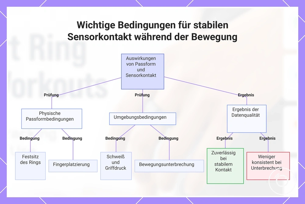 Wichtige Bedingungen für stabilen Sensorkontakt während der Bewegung