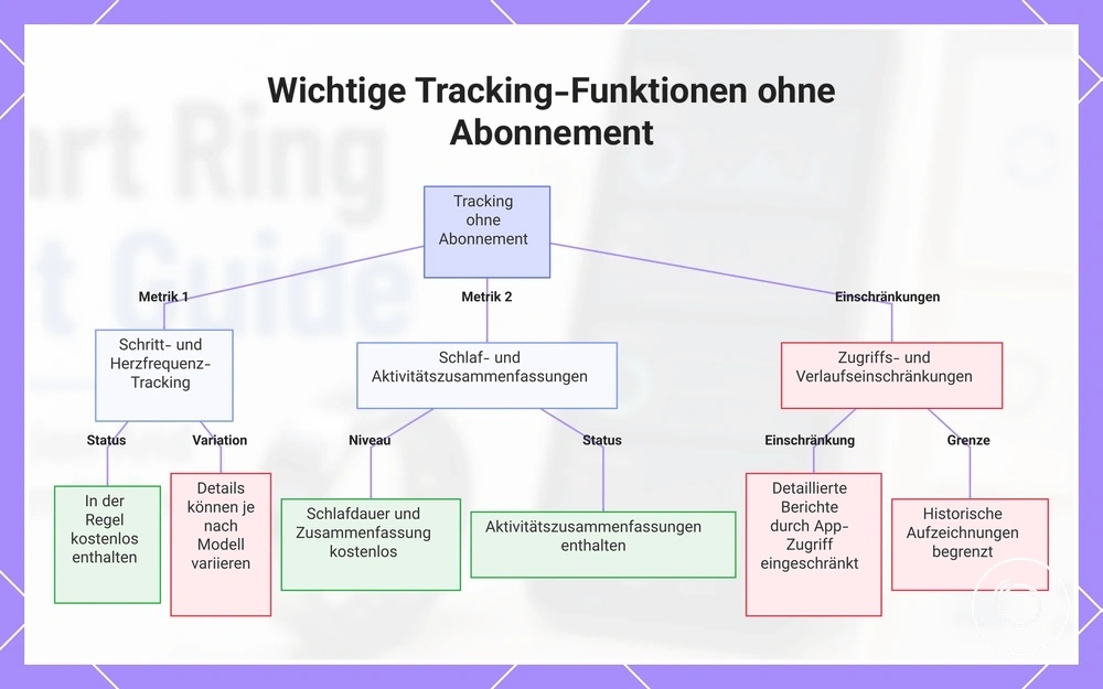 Wichtige Tracking-Funktionen ohne Abonnement