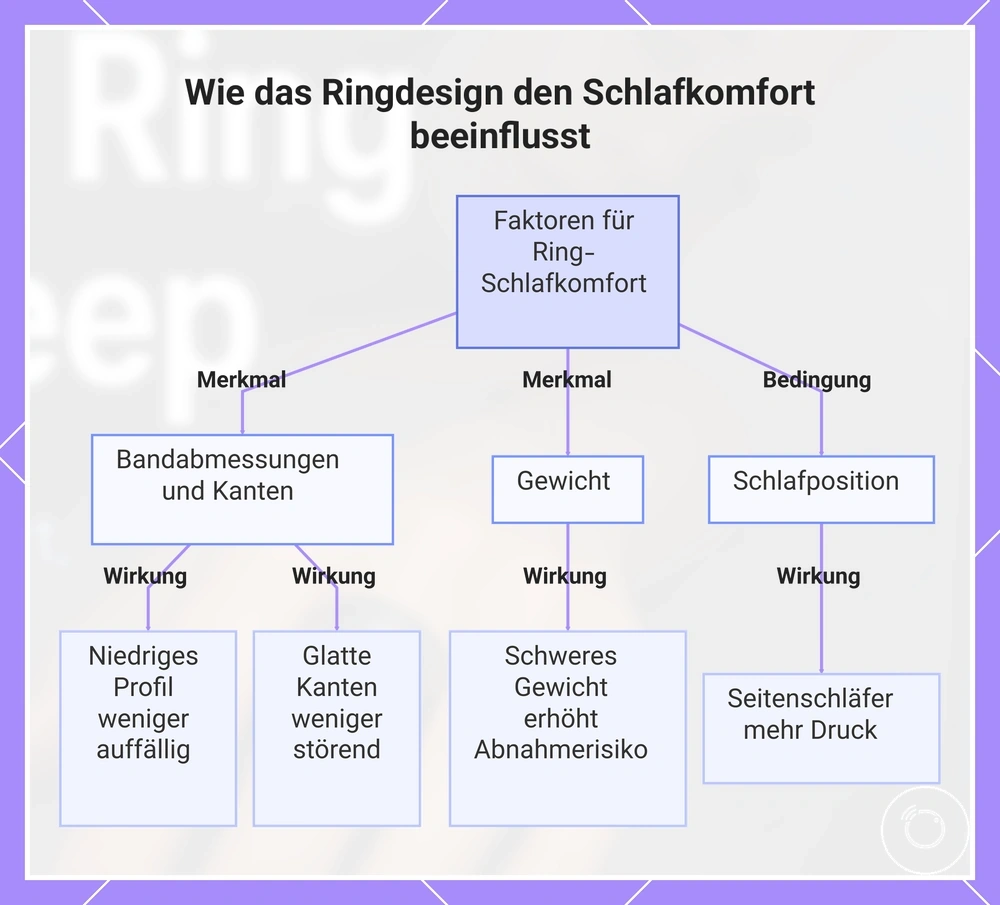 Wie das Ringdesign den Schlafkomfort beeinflusst