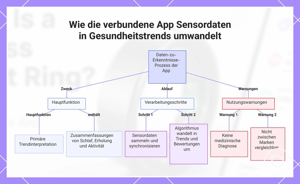 Wie die verbundene App Sensordaten in Gesundheitstrends umwandelt