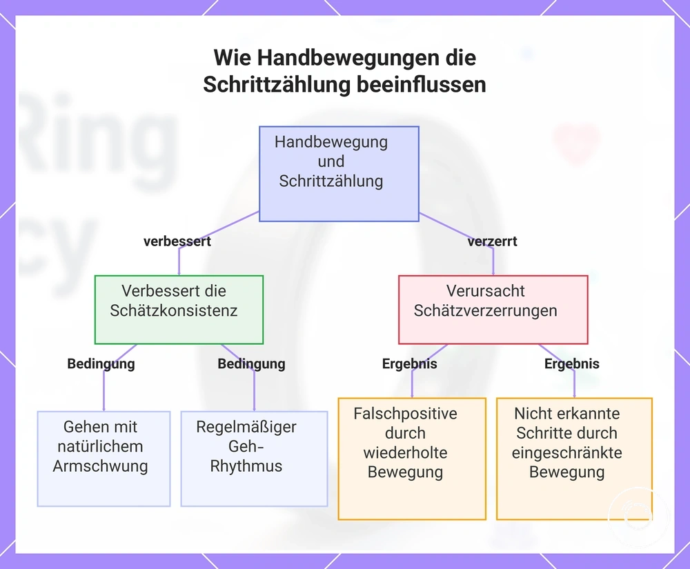 Wie Handbewegungen die Schrittzählung beeinflussen