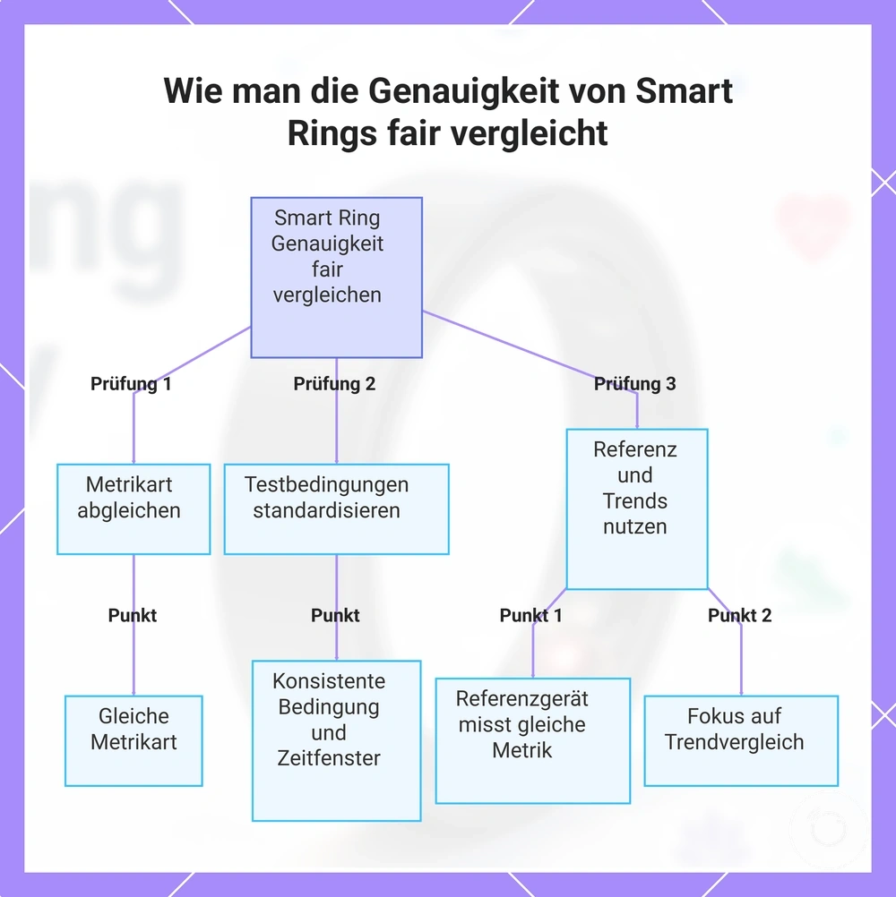 Wie man die Genauigkeit von Smart Rings fair vergleicht