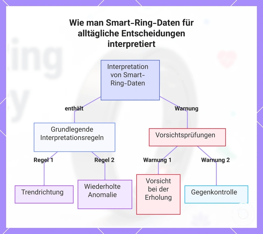 Wie man Smart-Ring-Daten für alltägliche Entscheidungen interpretiert