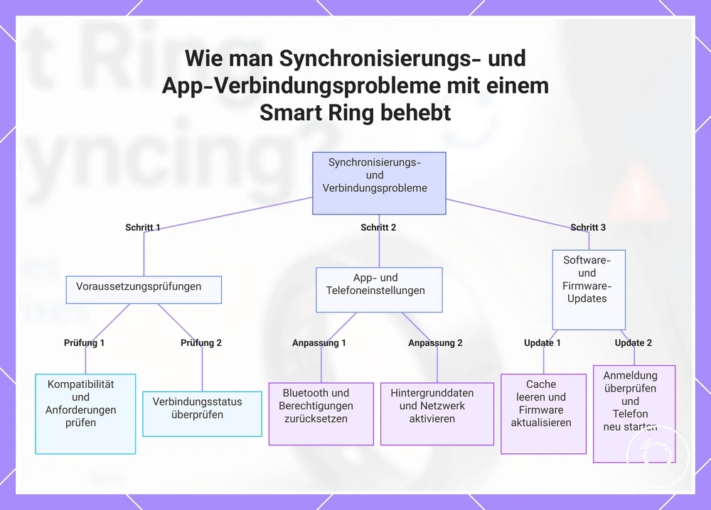 Wie man Synchronisierungs- und App-Verbindungsprobleme mit einem Smart Ring behebt