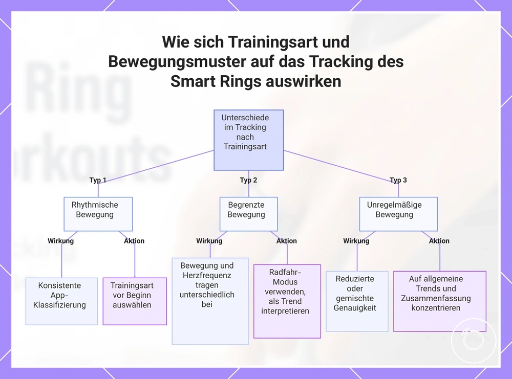 Wie sich Trainingsart und Bewegungsmuster auf das Tracking des Smart Rings auswirken