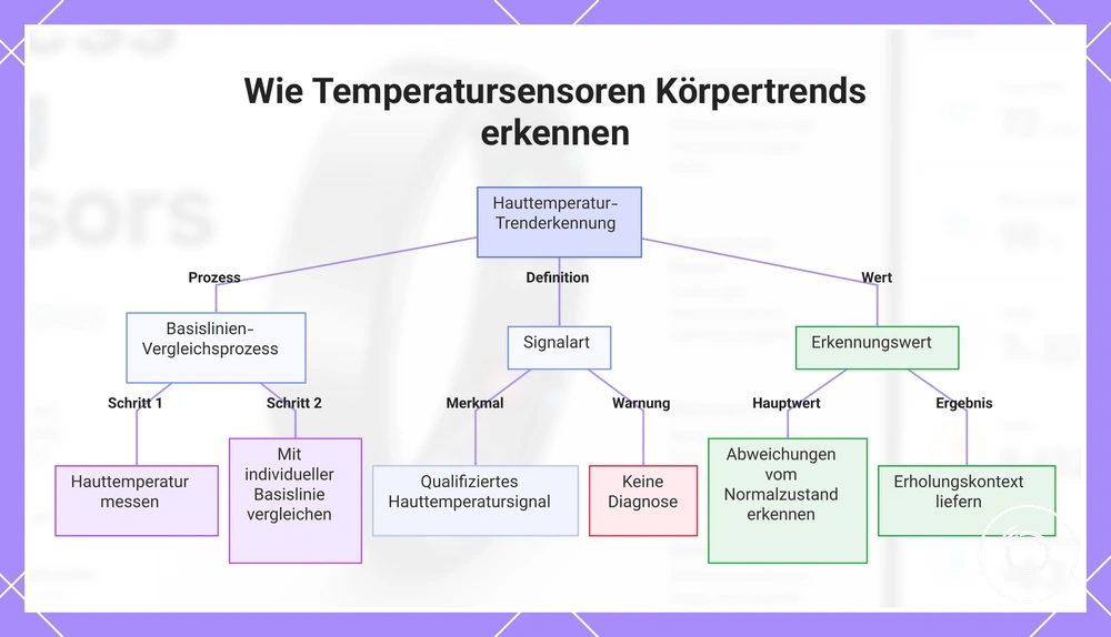 Wie Temperatursensoren Körpertrends erkennen