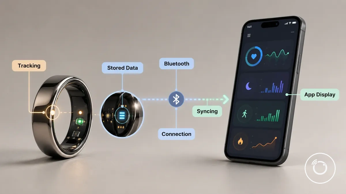 Fitness smart ring and phone app showing tracking, syncing, and connection status