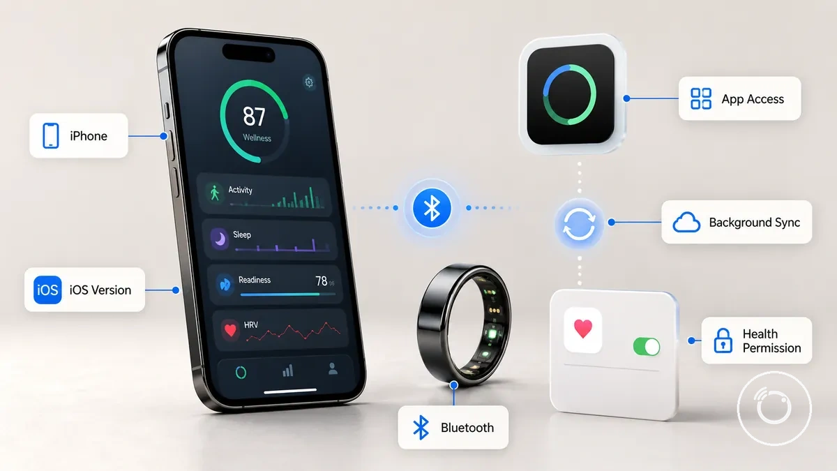 Annotated example showing an iPhone with a ring app, Bluetooth pairing, and Apple Health permission check