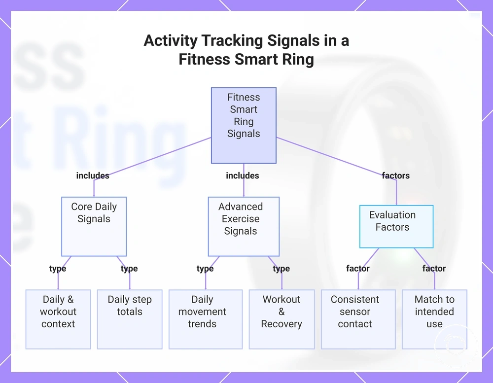 Activity Tracking Signals in a Fitness Smart Ring