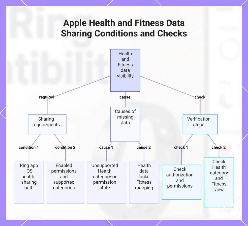 Apple Health and Fitness Data Sharing Conditions and Checks