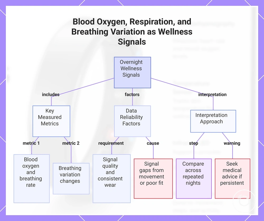 Blood Oxygen, Respiration, and Breathing Variation as Wellness Signals