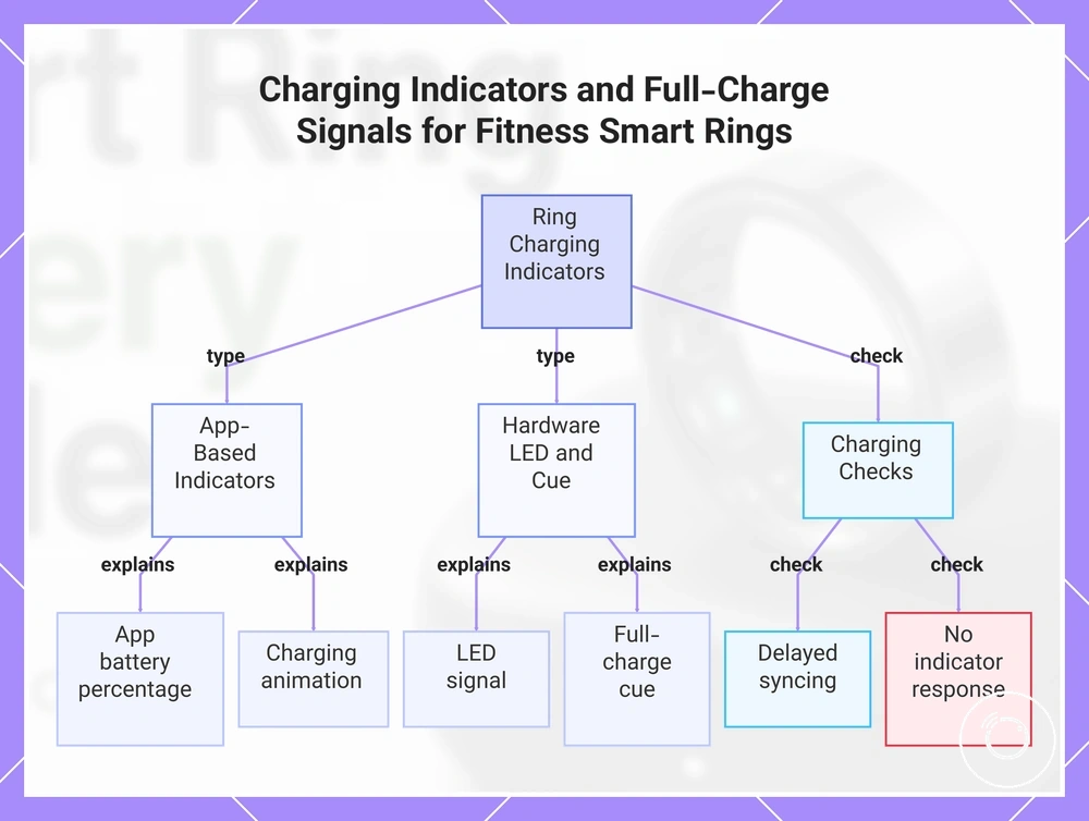 Charging Indicators and Full-Charge Signals for Fitness Smart Rings