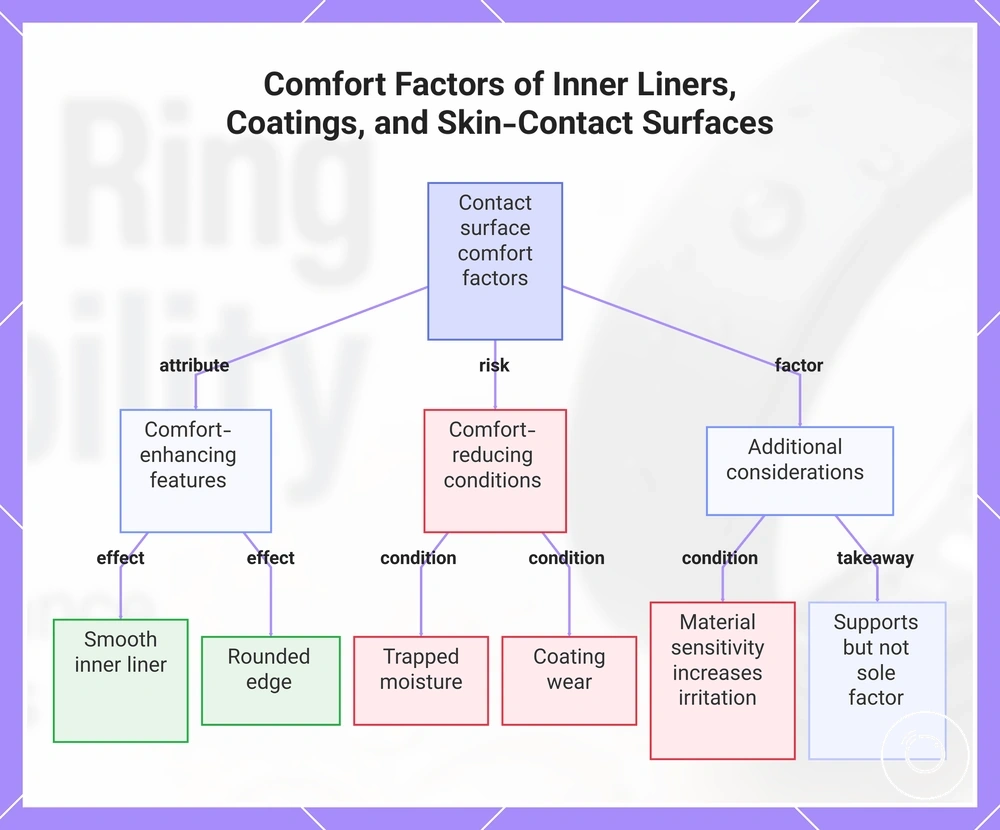 Comfort Factors of Inner Liners, Coatings, and Skin-Contact Surfaces