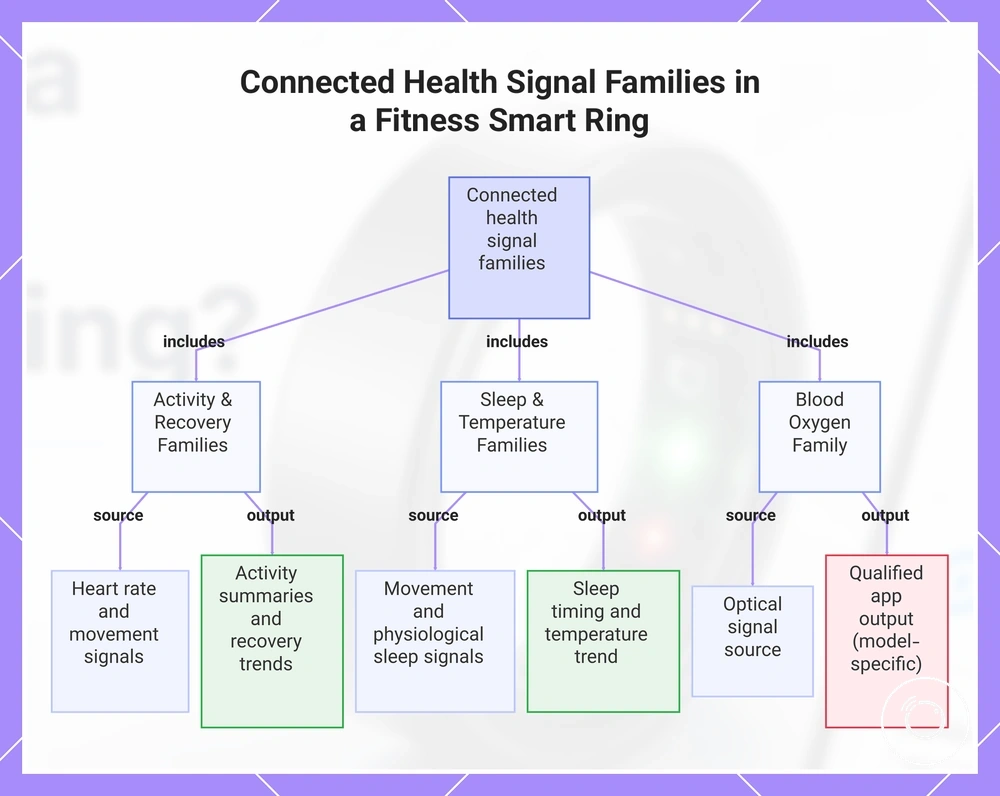 Connected Health Signal Families in a Fitness Smart Ring