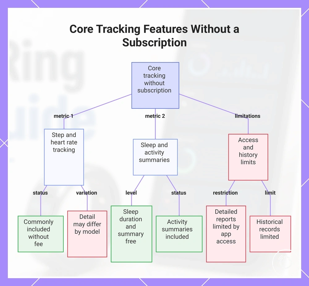 Core Tracking Features Without a Subscription