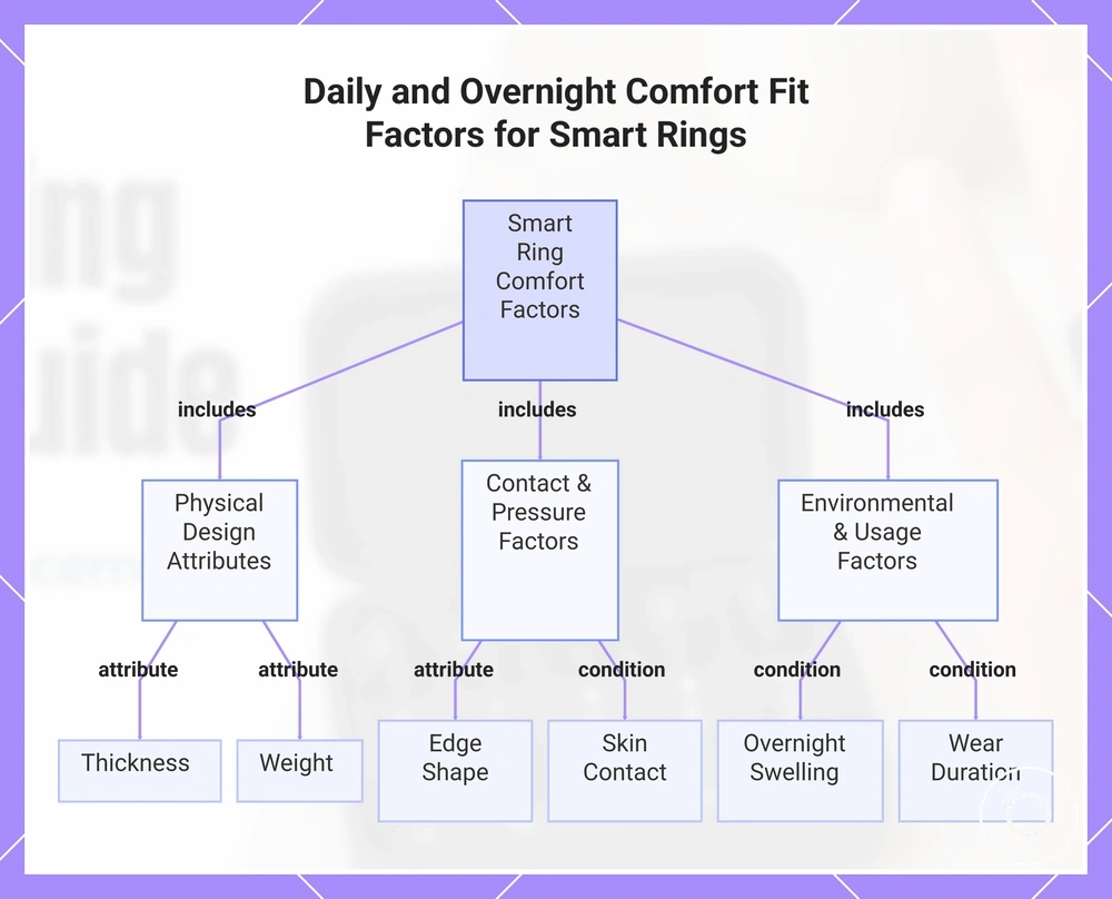 Daily and Overnight Comfort Fit Factors for Smart Rings