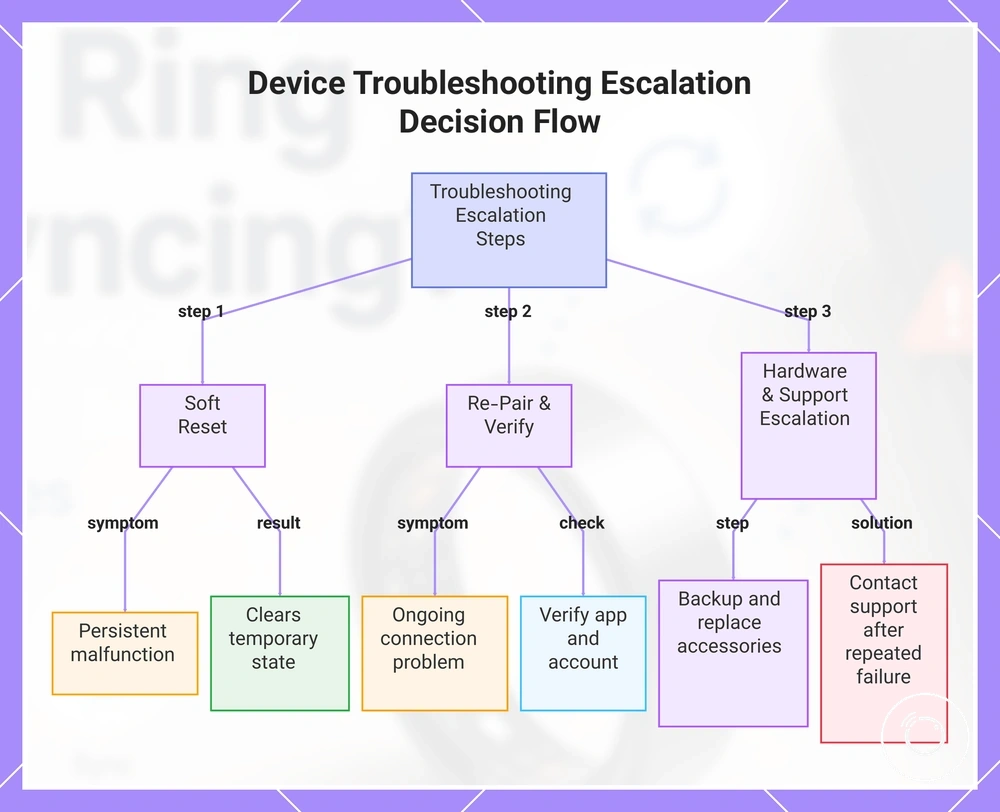 Device Troubleshooting Escalation Decision Flow
