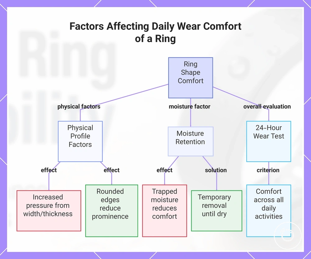 Factors Affecting Daily Wear Comfort of a Ring