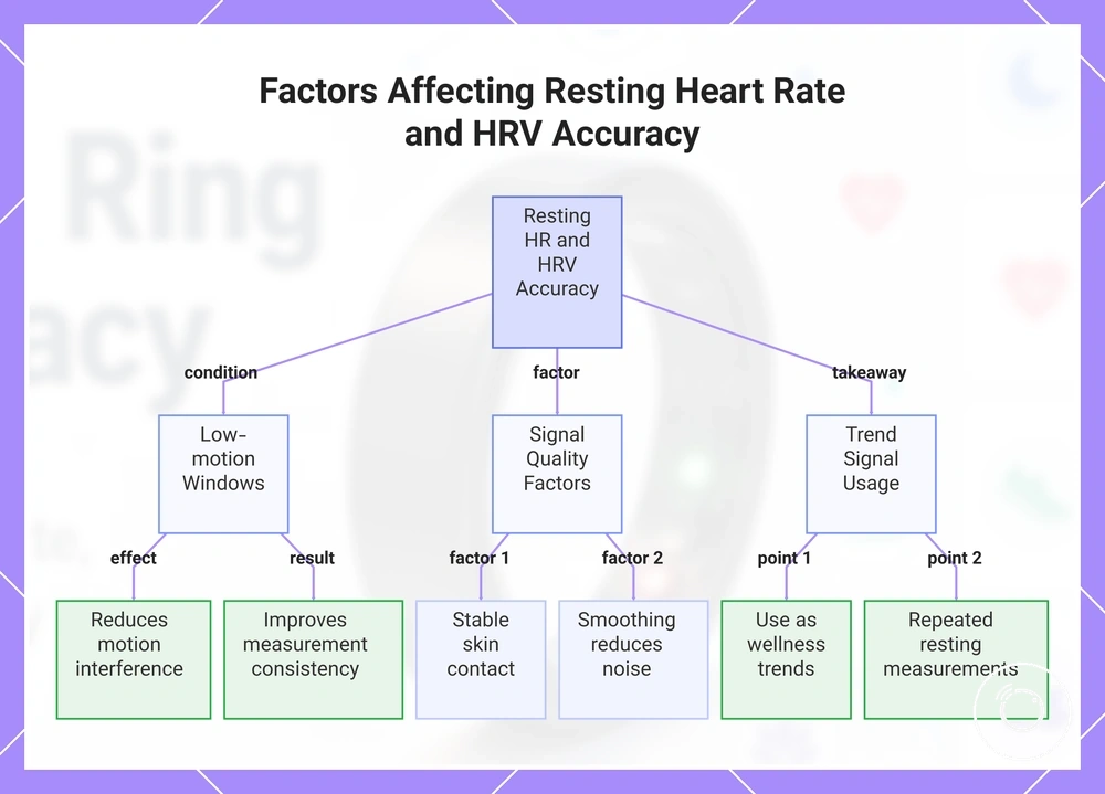 Factors Affecting Resting Heart Rate and HRV Accuracy